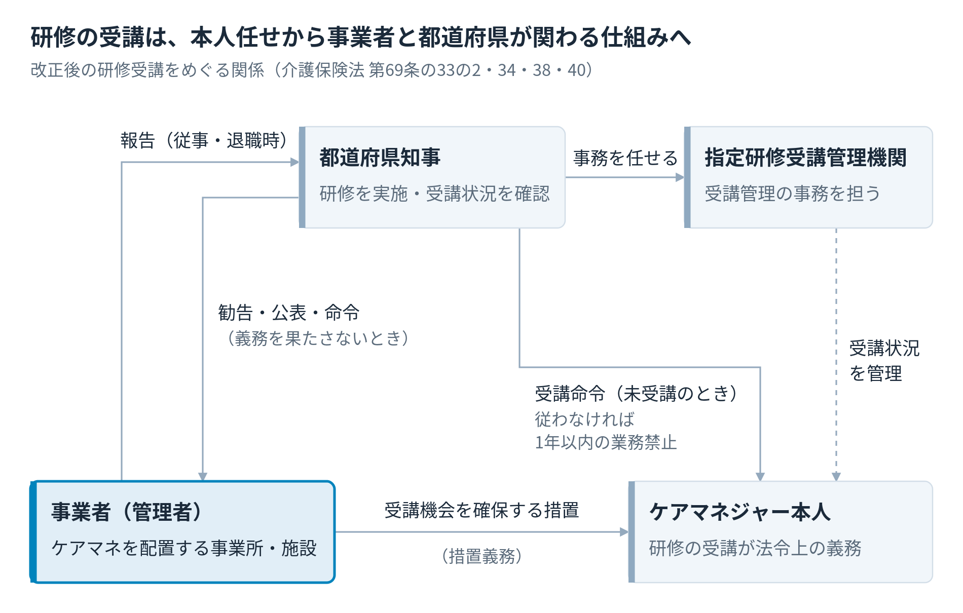 改正後の研修受講をめぐる関係。都道府県知事、指定研修受講管理機関、事業者（管理者）、ケアマネジャー本人の関係図