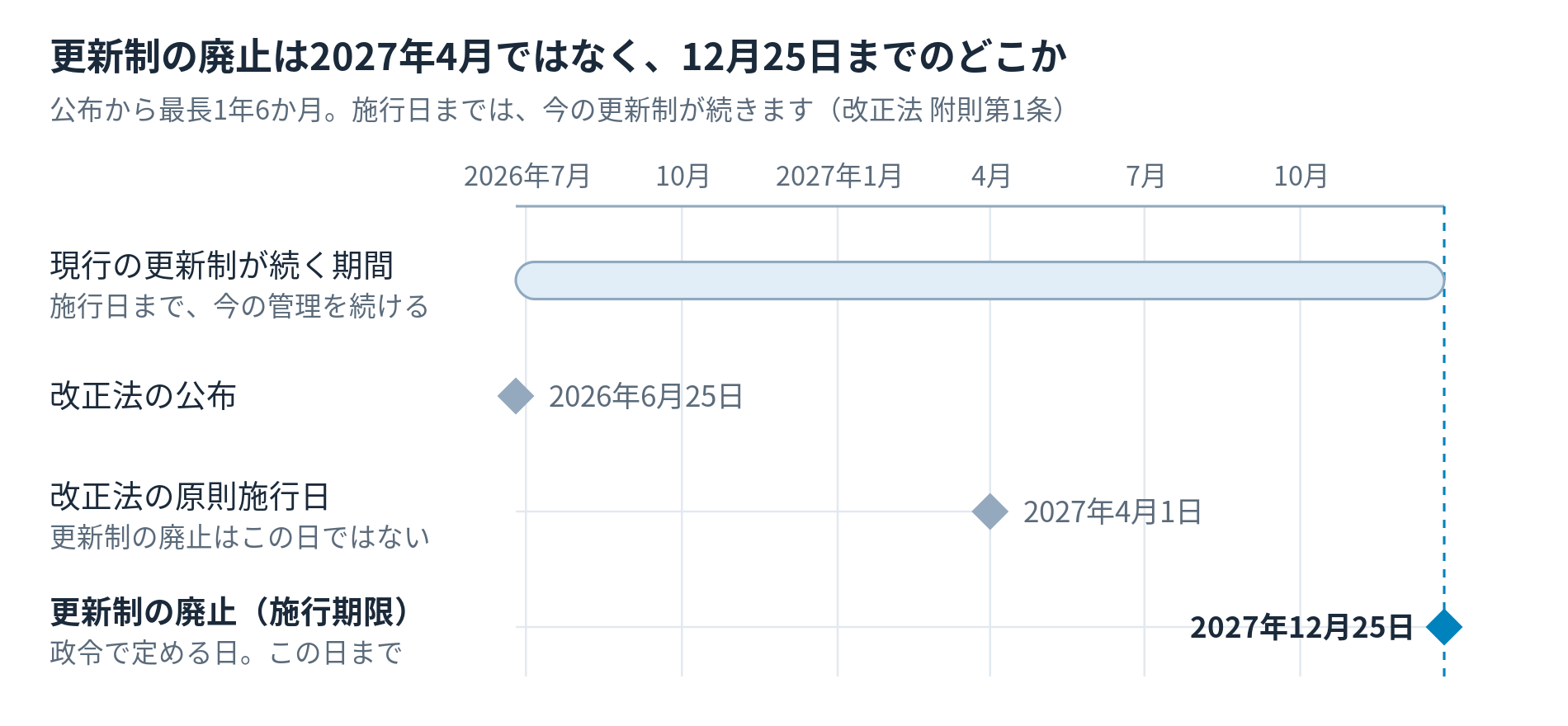 更新制の廃止は2027年4月ではなく、2027年12月25日までのどこか。施行日までは現行の更新制が続く