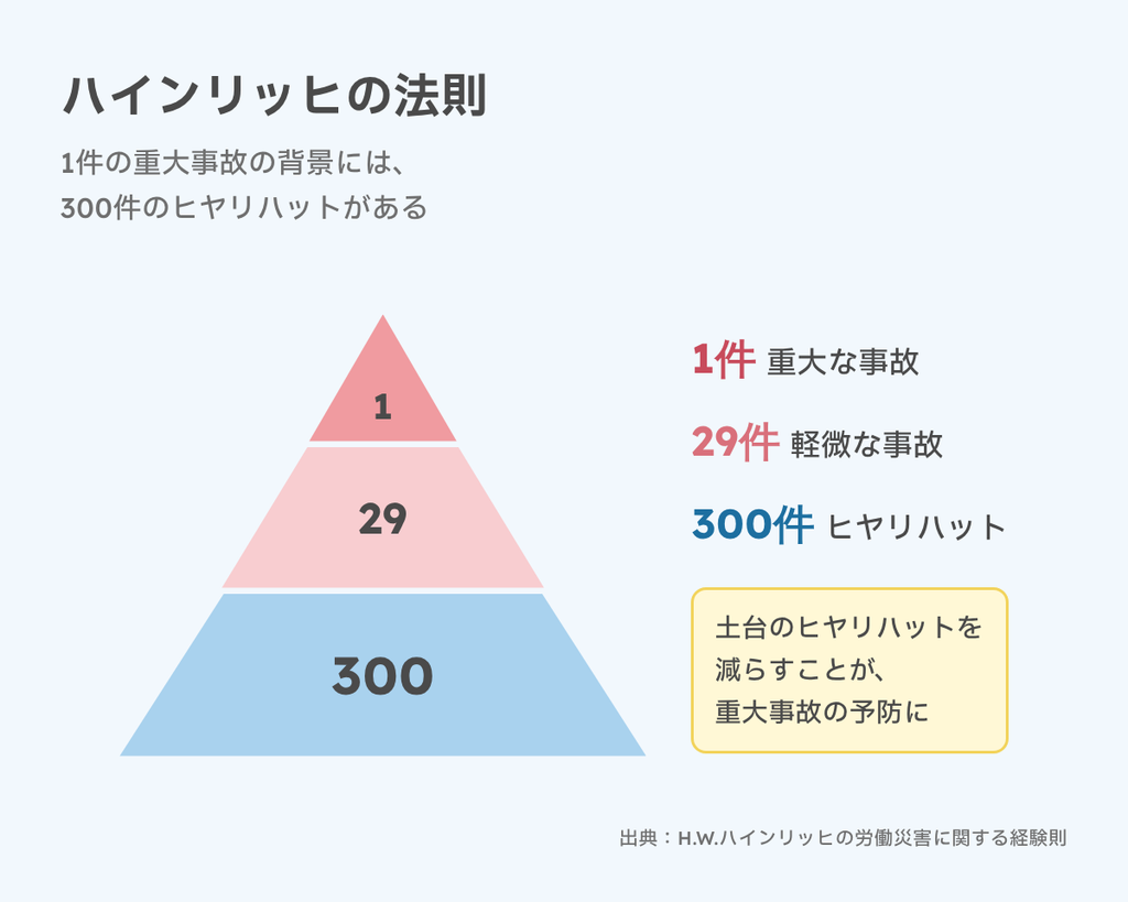 ハインリッヒの法則の図